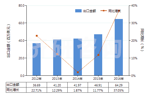 2012-2016年中國除墨劑、蠟紙改正液及類似品(HS38249020)出口總額及增速統(tǒng)計